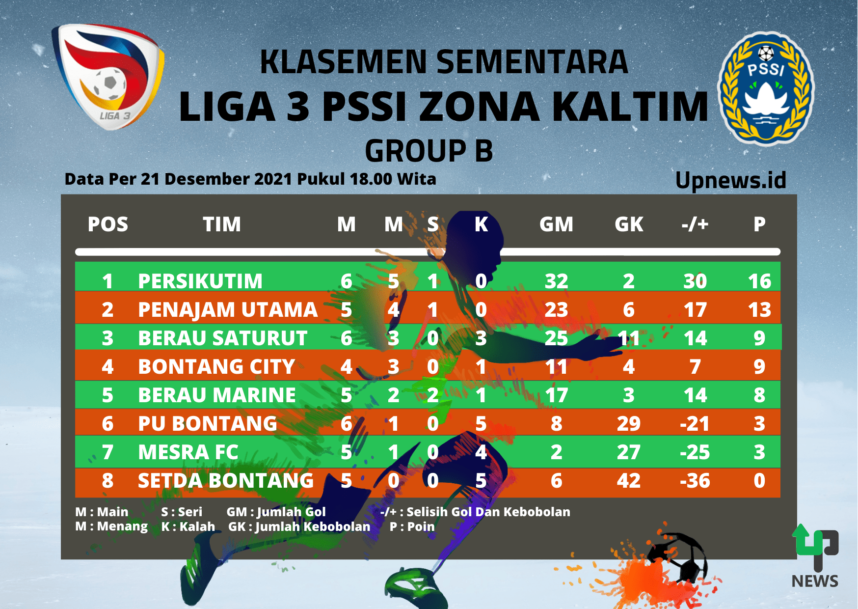 Klasemen Sementara LIGA 3 Per 21 Desember 2021